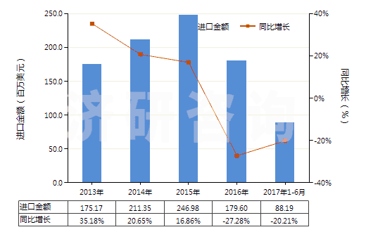 2013-2017年6月中國無菌外科腸線、昆布、止血材料、阻隔材料(HS30061000)進口總額及增速統(tǒng)計